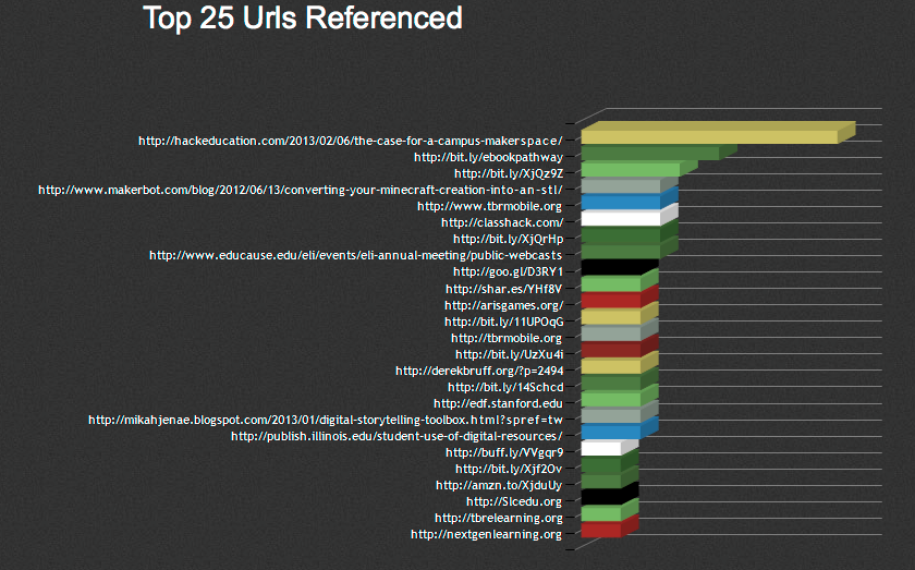 Top 25 URL's Referenced at ELI 2013