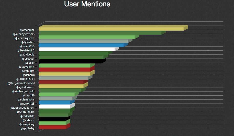 Top Twitter Users Mentioned at ELI 2013