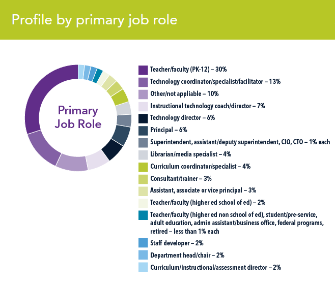 ISTE Attendee by Job Role, from the ISTE website.