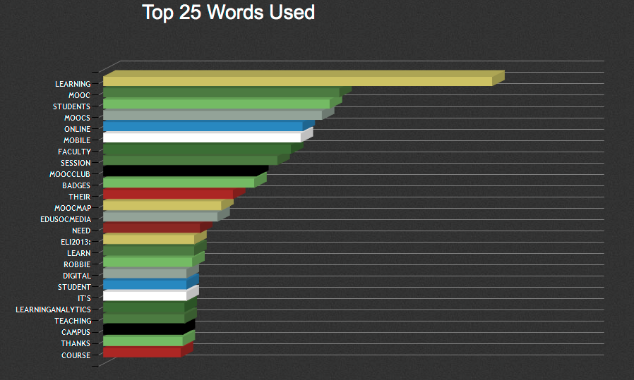 Top 25 Words Used In Tweets in the Final Days of ELI 2013